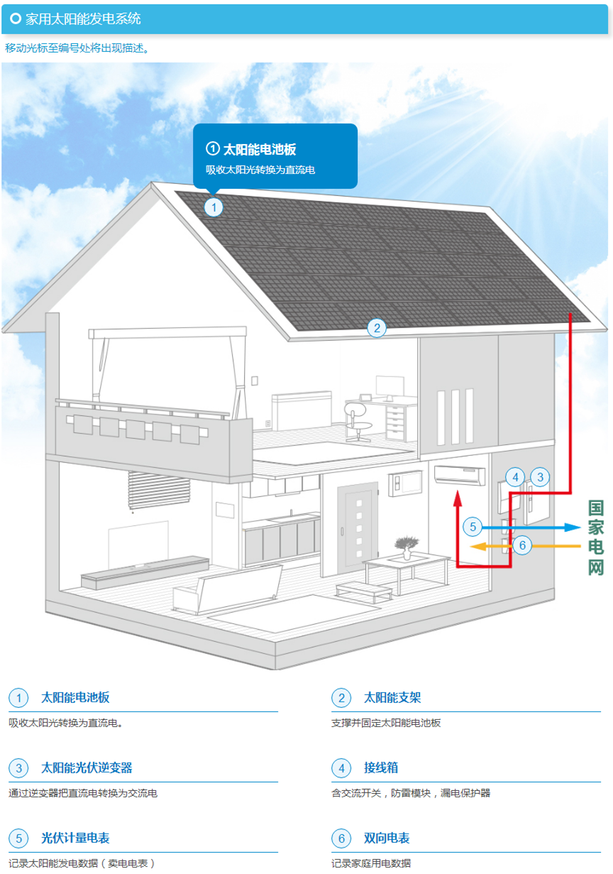 家用太陽能發(fā)電系統(tǒng)_ 麗瀑能源工程技術（上海）有限公司_副本.png